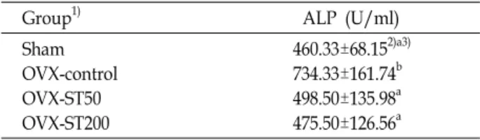 Table  4.  Effect  of  sea  tangle  ethanol  extracts  on  serum  alkaline  phosphatase  activities  in  ovariectomized  rats