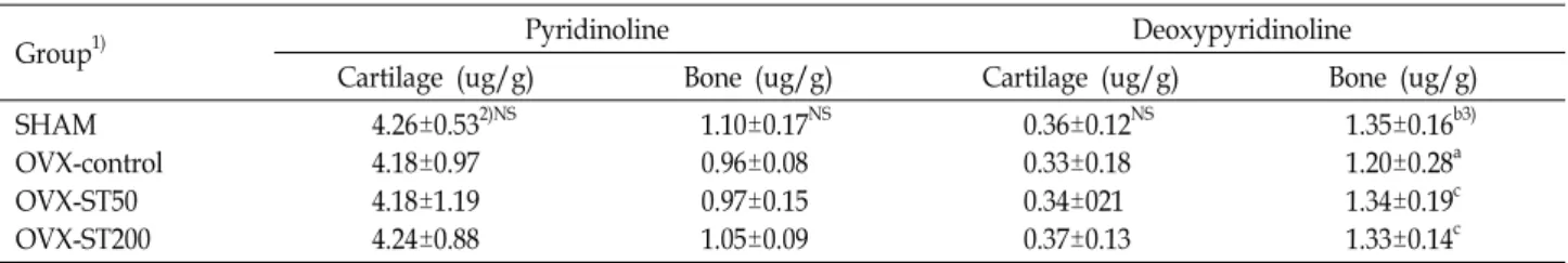 Table  6.  Effect  of  sea  tangle  ethanol  extract  on  pyridinoline  and  deoxypyridinoline  content  in  cartilage  and  bone  of  ovariectomized  rats