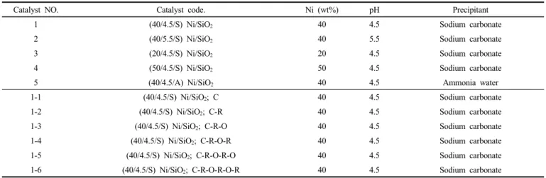 Table 1. Procedure for the Preparation of Different Catalysts (Changing the Metal Weight Fraction, pH, and Precipitants