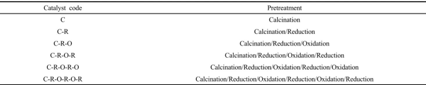 Table 3. Textural Properties of the Reduced Catalysts Measured by N 2 -Sorption Analysis