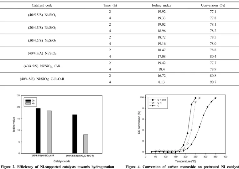 Figure 2. Efficiency of Ni-supported catalysts towards hydrogenation  of castor oil as measured by iodine value on stream in