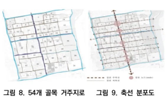 그림  8.  54개  골목  거주지로 그림  9.  축선  분포도 ⦁ 관련기능  및  공간의  연계 주축의 양측에 위치한 대부분의 건축은 모두 상업적  기능을 수행하는 건축으로 바뀌었는데, 이 역사문화지 역에 속한 기타 80%의 집들은 여전히 주거 기능을 수 행하고  있다