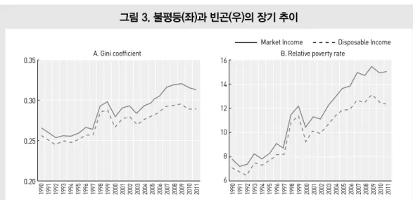 그림 3. 불평등(좌)과 빈곤(우)의 장기 추이