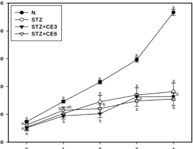 Fig.  1.  Changes  of  body  weight  in  the  STZ-induced  diabetic  rats.  Values  are  means±SE  of  6  rats  per  group