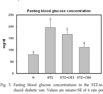 Fig.  5.  Fasting  blood  glucose  concentrations  in  the  STZ-in- STZ-in-duced  diabetic  rats