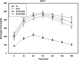 Fig.  7.  Concentrations  of  serum  insulin  in  the  STZ-induced  di- di-abetic  rats