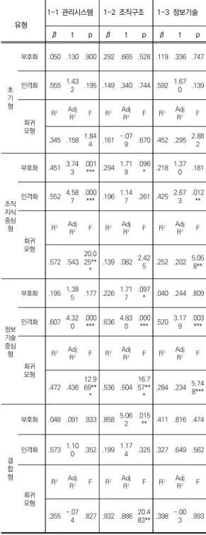 표  10.  가설1 지식경영전략이 지식경영결정요인에 미치는 영향  가설검정  결과
