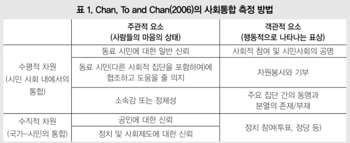 표 1. Chan, To and Chan(2006)의 사회통합 측정 방법