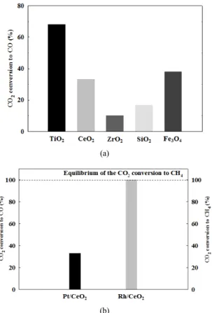Figure 2. Effect of support on RWGS reaction over Pt catalysts (inlet  H 2  = 36%, CO 2  = 21%, N 2  balance, SV = 12,000 cc/hr⋅gcat, total  flow = 100 cc/min).