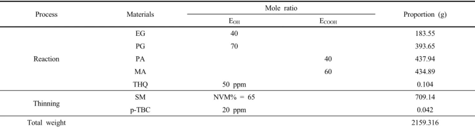 Table 1. Synthesis Proportions of Unsaturated Polyester Resin (ortho-type)