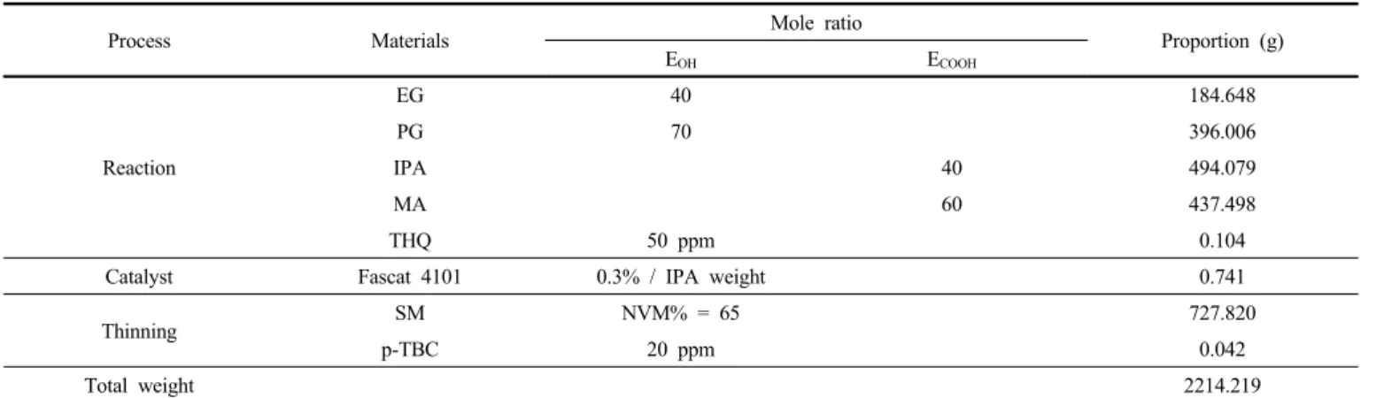 Table 2. Synthesis Proportions of Unsaturated Polyester Resin (Iso-type)