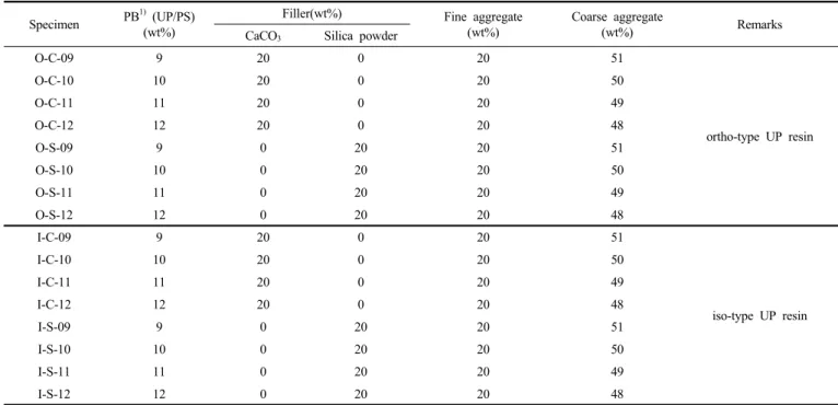Table 3. Mix Proportions of Polymer Concrete (wt%)