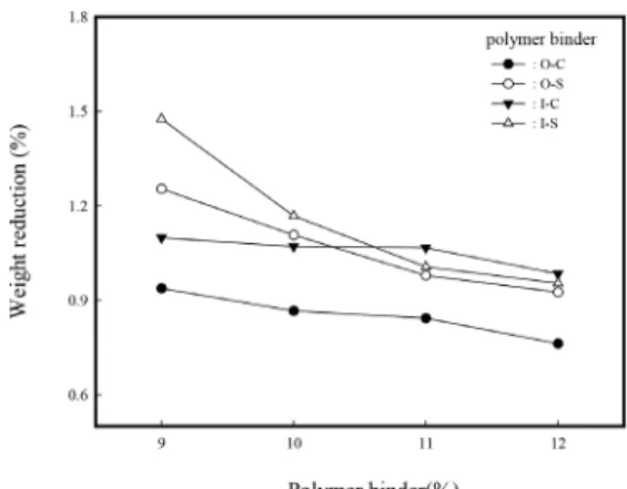 Figure 3. Weight reduction of specimen by sulfuric acid aqueous solution  immersion versus addition rate of polymer binder (O : ortho-type UPR,  I : iso-type UPR, C : calcium carbonate, S : silica powder).