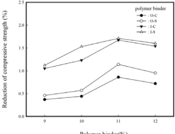 Figure 9. Reduction of compressive strength measured before/after  sodium hydroxide aqueous solution immersion versus addition rate of  polymer binder (O : ortho-type UPR, I : iso-type UPR, C : calcium  carbonate, S : silica powder).