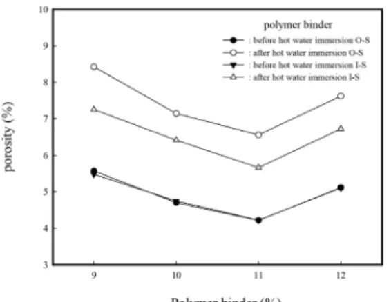 Figure 11. Total pore volume versus addition rate of polymer binder  (O : ortho-type UPR, I : iso-type UPR, S : silica powder).