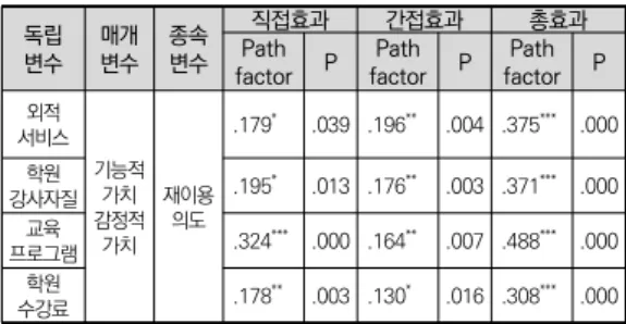 표  7.  연구모형  적합도