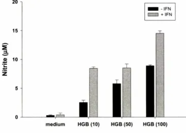 Fig.  2 - Dose  dependent  induction  of  NO  synthesis  by  butanol  fraction of heat-processed ginseng