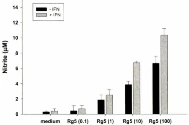 Fig.  6 - Dose dependent induction of NO synthesis by ginsenoside-  Rg5 purified from heat-processed ginseng