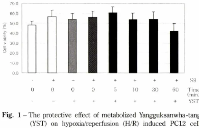 Fig.  2 - The  dose-dependent  protective  effect  of Yangguksanwha -  tang (YST) on hypoxia/reperfusion (H/R) induced PC 12 cell  damage