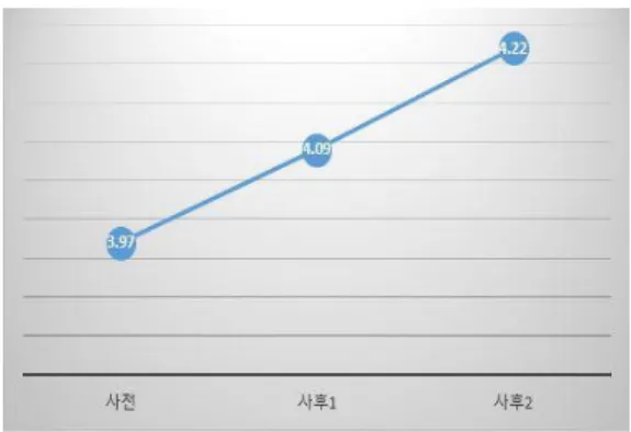 그림  4.  시기에  따른  친사회적  행동의  평균  변화 3.  감사에  미치는  효과 감사에 미치는 영향은 [표 4] 및 [그림 5]와 같이 나 타났다