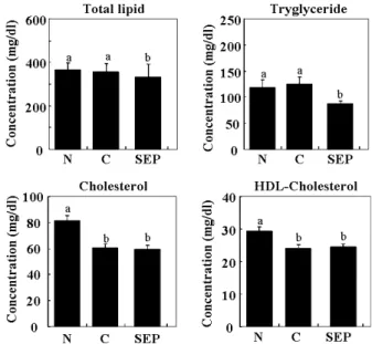 Fig.  2.  Effect  of  silkworm  excrement  powder  (SEP)  on  the  se- se-rum  lipid  concentrations  in  alcohol  feeding  rats