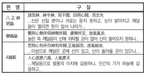 표  5.  초월적인  개념의  心  편    명 구    절  八 正 神 明論 請言神,  神乎神,  耳不聞,  目明心開,  而志先 ...신은  신일  뿐이니  귀로는  듣지  못하고,  눈이  밝아지고  깨달 음이  열리면  뜻이  앞서  나아가..