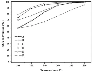 Figure 1. X-ray diffraction spectra of VOx/TiO 2  catalysts. Figure 2. Effect of temperature on NOx conversion for the SCR of  NO by NH 3  of VOx/TiO 2  catalysts as a function of V loading  (Reaction conditions : NO : 748 ppm, NO 2  : 55 ppm, O 2  : 3 %, 