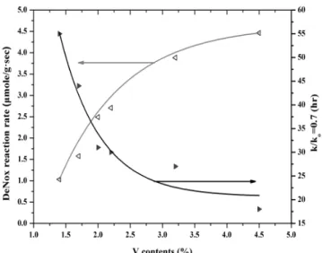 Figure 7. Correlation of SCR activity and k/k 0  = 0.7 with V loading  of VOx/TiO 2  catalysts as a function of V loading at 250 ℃.