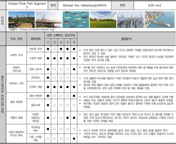 표  8.  Hudson  River  Park  Segment  5  사례분석                                                                                                        ※(●유○무)