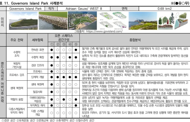 표  12.  Hunter’s  Point  South  Waterfront  Park사례분석                                                                                                  ※(●유○무)