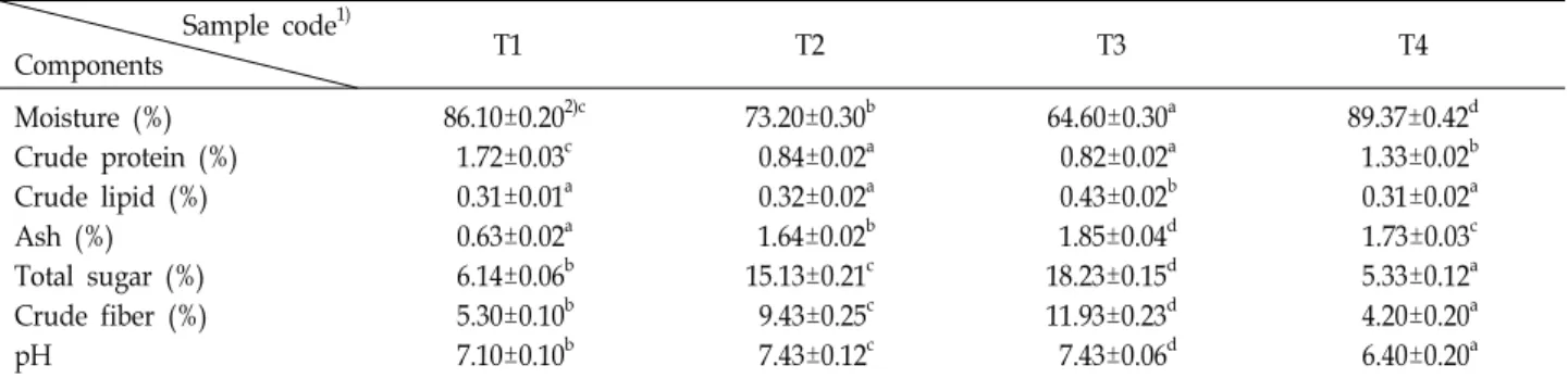 Table  1.  Proximate  composition  and  pH  of  Pleurotus  eryngii  and  its  by-products  Sample  code 1) Components T1 T2 T3 T4 Moisture  (%) Crude  protein  (%) Crude  lipid  (%) Ash  (%) Total  sugar  (%) Crude  fiber  (%) pH 86.10±0.20 2)c  1.72±0.03c