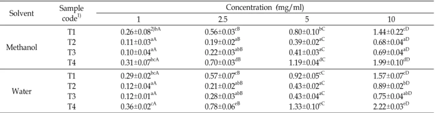 Table  5.  Reducing  power  of  methanol  and  water  extracts  from  Pleurotus  eryngii  and  its  by-products (O.D.;  700  nm) Solvent  Sample  code 1) Concentration  (mg/ml)  1 2.5 5 10 Methanol T1T2 T3 T4 0.26±0.08 2)bA0.11±0.03aA0.10±0.04aA0.31±0.07bc