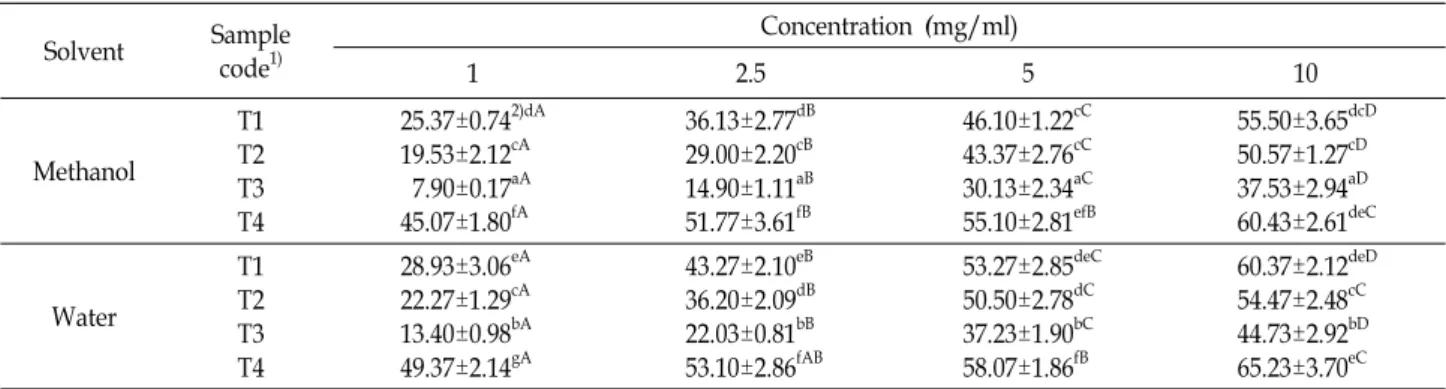 Table  6.  SOD-like  activity  of  methanol  and  water  extracts  from  Pleurotus  eryngii  and  its  by-products Scavenging  ability  (%) Solvent  Sample  code 1) Concentration  (mg/ml)  1 2.5 5 10 Methanol T1T2 T3 T4 25.37±0.74 2)dA19.53±2.12cA  7.90±0.