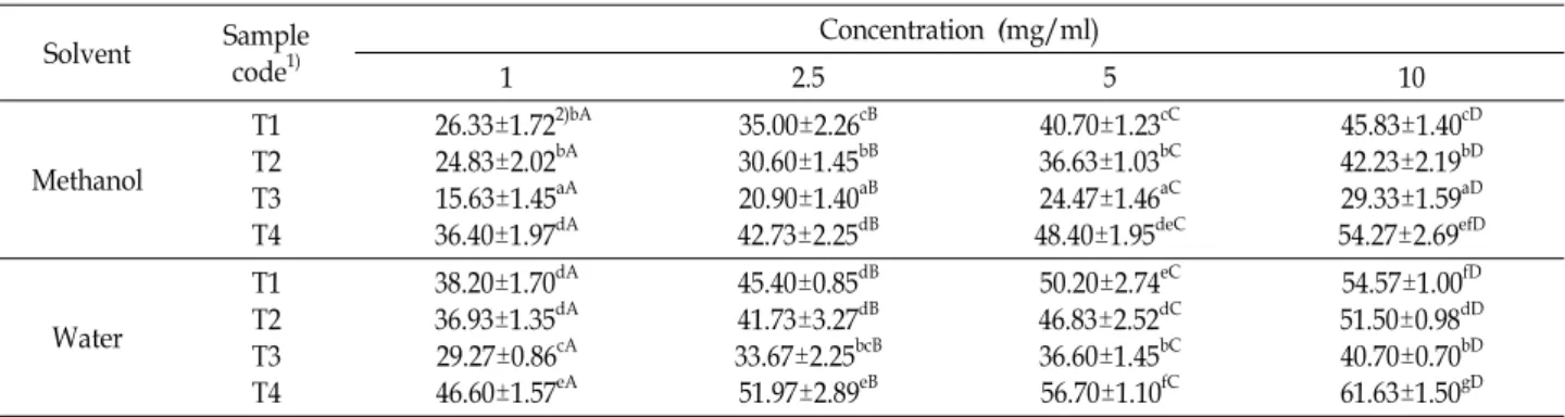 Table  9.  Nitrite  scavenging  effect  of  methanol  and  water  extracts  from  Pleurotus  eryngii  and  its  by-products  in  reaction  system  of  pH  4.0 (%) Solvent  Sample  code 1) Concentration  (mg/ml) 1 2.5 5 10 Methanol T1T2 T3 T4   26.33±1.72 2