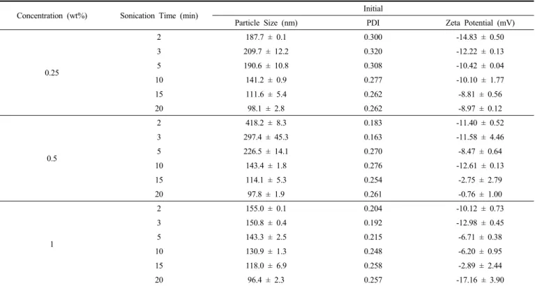 Table 1. Characteristics of Liposomes Prepared with Lecithin S100