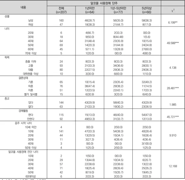 표  1.  연구대상자의  인구사회학적  특성 친구  41명(10.8%),  그리고  지지하는  대상이  없다가  5명(1.3%)이었으며, 기타 의견으로 자기 자신이 지지한 다를 기입하였다