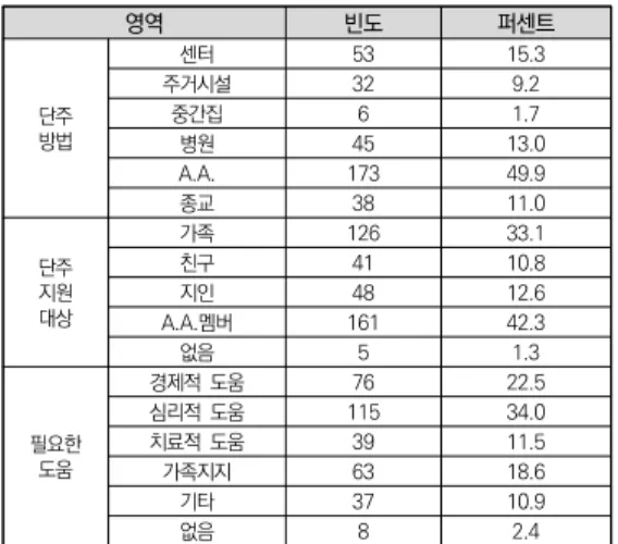 표  2.  단주  방법,  지원대상,  필요한  도움  (중복선택) 표  3.  연구대상자의  단주기간에  따른  알코올의존  회복 표  4.  연구대상자의  단주기간에  따른  삶의  질 표  5