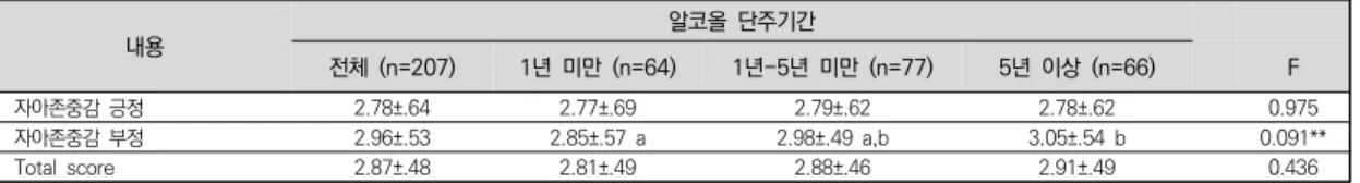 표  6.  연구대상자의  단주기간에  따른  자아존중감 낮은  점수가  확인되었다.  임파워먼트를  분석한  결과 [표 5] 전체 평균은 단주기간에 따라 증가하는 경향을  보였으나 통계적으로 유의하지는 않았고, 하위 영역 중 에서 적극적 태도는 1년-5년 미만 집단이, 문제해결 능 력과 자기긍정은 5년 이상 집단의 값이 높은 것으로 확 인되었다