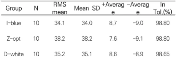 표  2.  세  가지  스캐너로  스캔된  3D  데이터의  root  mean  square  기술통계  결과(단위:㎛) 각 그룹간에 RMS 평균을 비교한 결과 I-blue 그룹 과  Z-opt  그룹은  p값이  0.068로  유의하지  않았으며,  I-blue와  D-white  그룹에서도  0.989로  유의한  차이 가 없었고, Z-opt와 D-white 그룹에서도 마찬가지로  p값이 0.051로 유의수준보다 높아 유의하지 않은 것으 로  나타