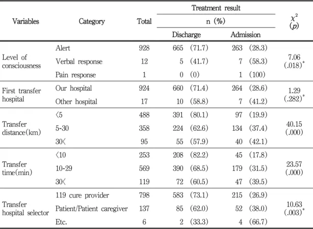 Table 9. Differences in treatment results according to the characteristics of the subject’s first aid 