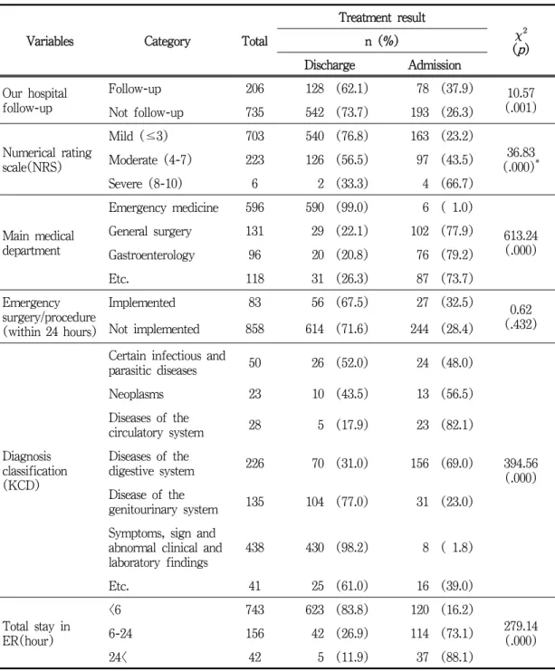 Table 10. Differences in treatment results according to the characteristics of the subject’s medical 
