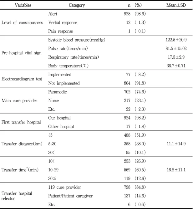 Table 2. Characteristics of the subject’s first aid records (N=941)
