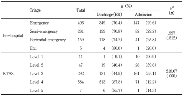 Table 6. Differences in treatment results according to subject’s triage (N=941)