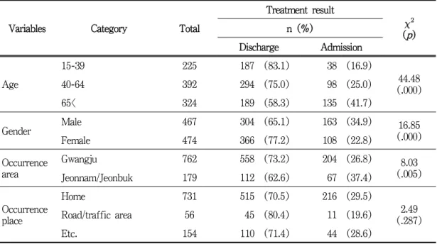 Table 8. Differences in treatment results according to general characteristics of the subjects (N=941) 차이(   =23.57,  p =.000)가 있었으며 이송시간 이  30분  이상인  경우  입원은  39.5%(47명)였고,  10-29분  사이에서도  31.5%(179명)가  입원하였 다