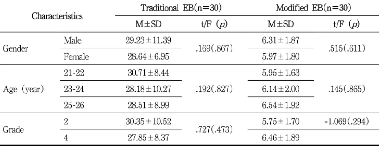 Table 2. Time of application of bandage according to general characteristics