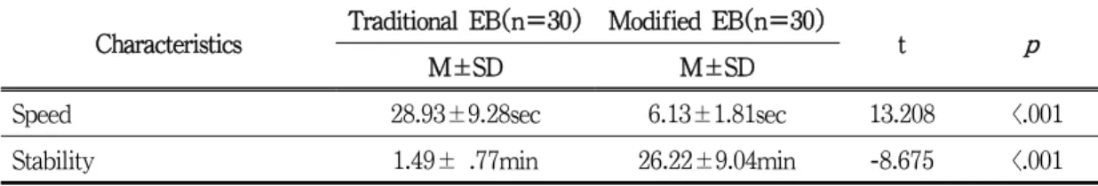 Table 3. Evaluation speed and stability according to type of bandage