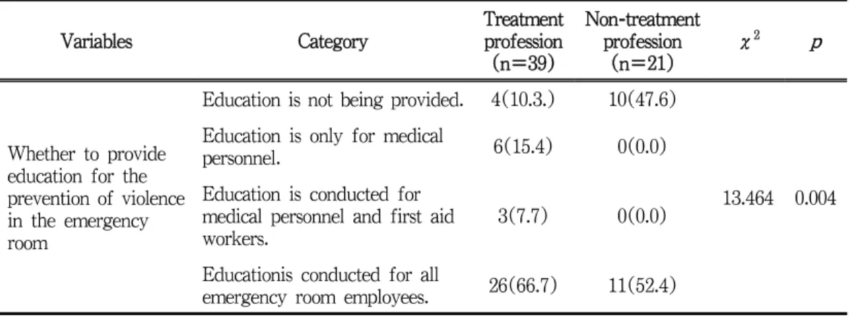 Table 2. Differences in perception by each agency on whether to provide violence prevention 
