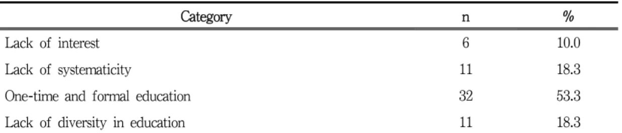 Table 4. Problems of education for prevention of violence in the emergency room (N=60)
