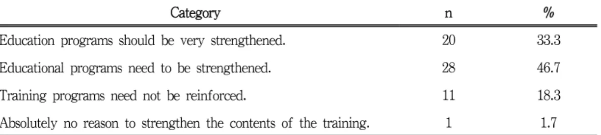 Table 6. Necessity of strengthening education on the prevention of violence in the emergency 