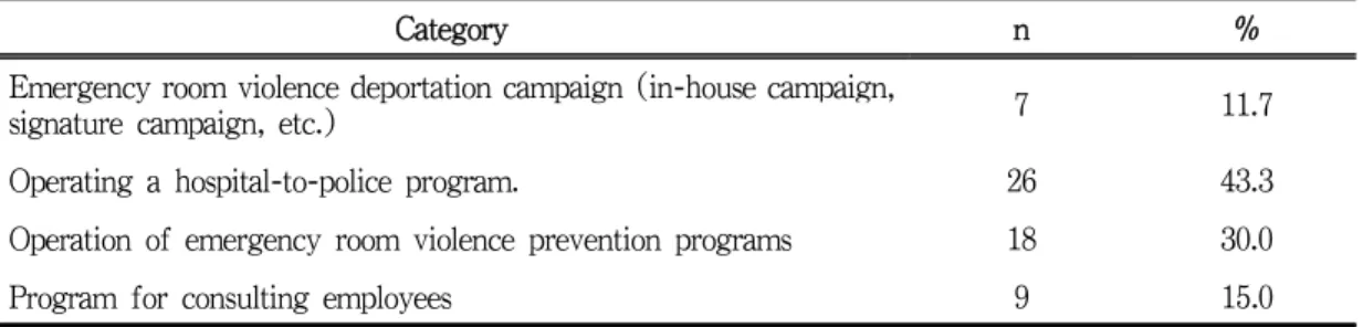 Table 8. Appropriate education programs for emergency room violence prevention education (N=60)